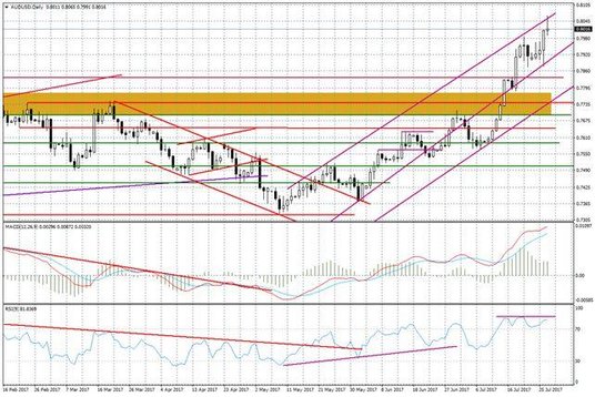 Wykres dzienny AUD/USD