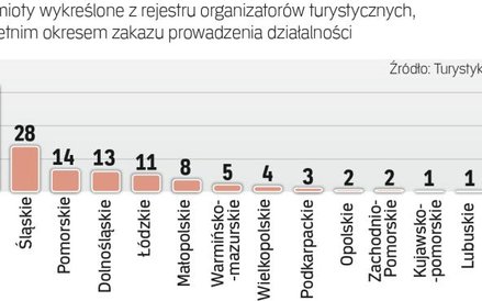 Prawie 160 touroperatorów ma zakaz działalności