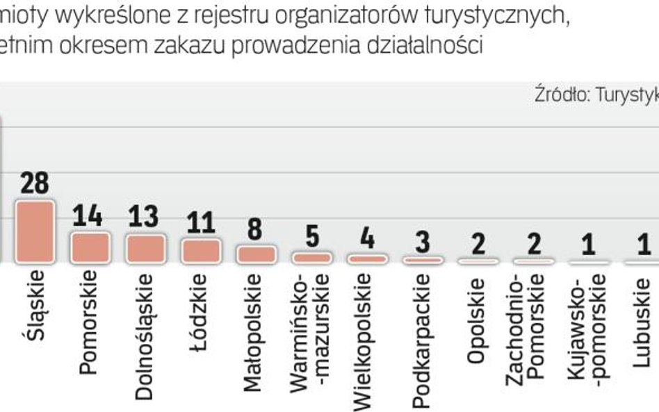 Prawie 160 touroperatorów ma zakaz działalności