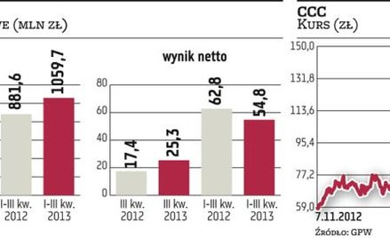 CCC zrewiduje strategię rozwoju