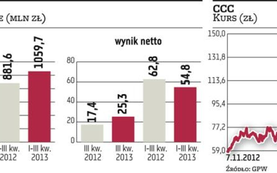 CCC zrewiduje strategię rozwoju