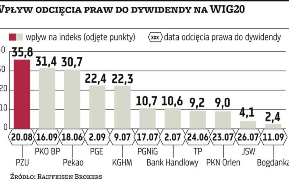 Planowane wypłaty dywidend obniżą notowania indeksu WIG20 aż o 217 punktów