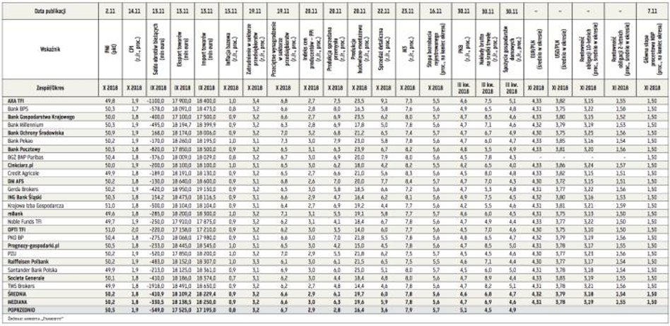 Prognozy wskaźników ekonomicznych publikowanych w listopadzie
