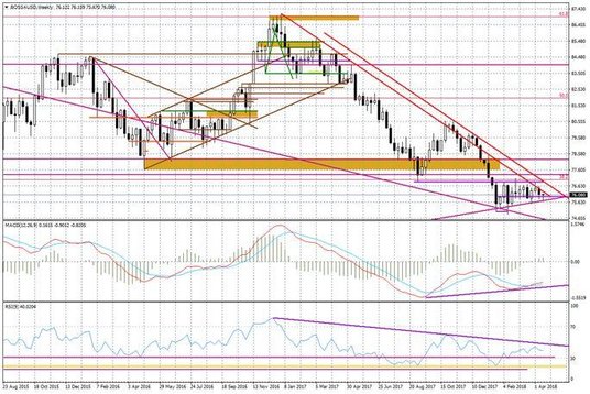 Wykres tygodniowy BOSSA USD