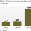 Gdy celnicy nasilili kontrolę nad sprzedawanym bez akcyzy olejem rzekomo opałowym, skala oszustw na 