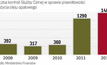 Gdy celnicy nasilili kontrolę nad sprzedawanym bez akcyzy olejem rzekomo opałowym, skala oszustw na 