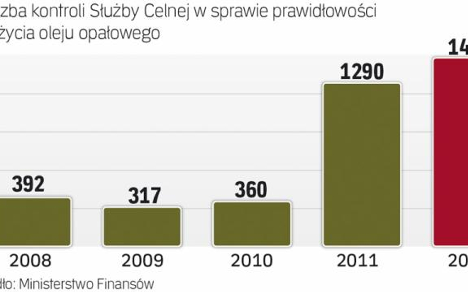 Gdy celnicy nasilili kontrolę nad sprzedawanym bez akcyzy olejem rzekomo opałowym, skala oszustw na 