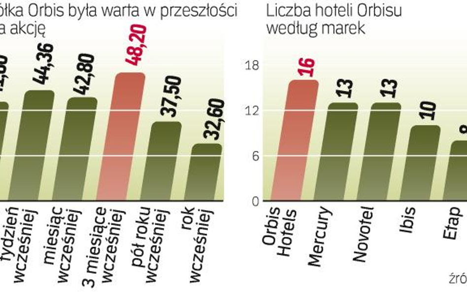 Pozbycie się nierentownego biura podróży powinno zadowolić akcjonariuszy. Mimo to notowania spółki w