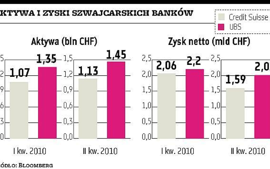 Szwajcarskie banki na pierwszy ogień