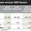 BRE?Bank: Pomogły dochody z odsetek i rezerwy