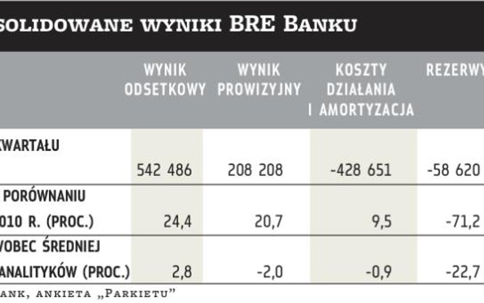 BRE?Bank: Pomogły dochody z odsetek i rezerwy