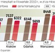 Ceny ofertowe w górę, ale spadają podczas negocjacji
