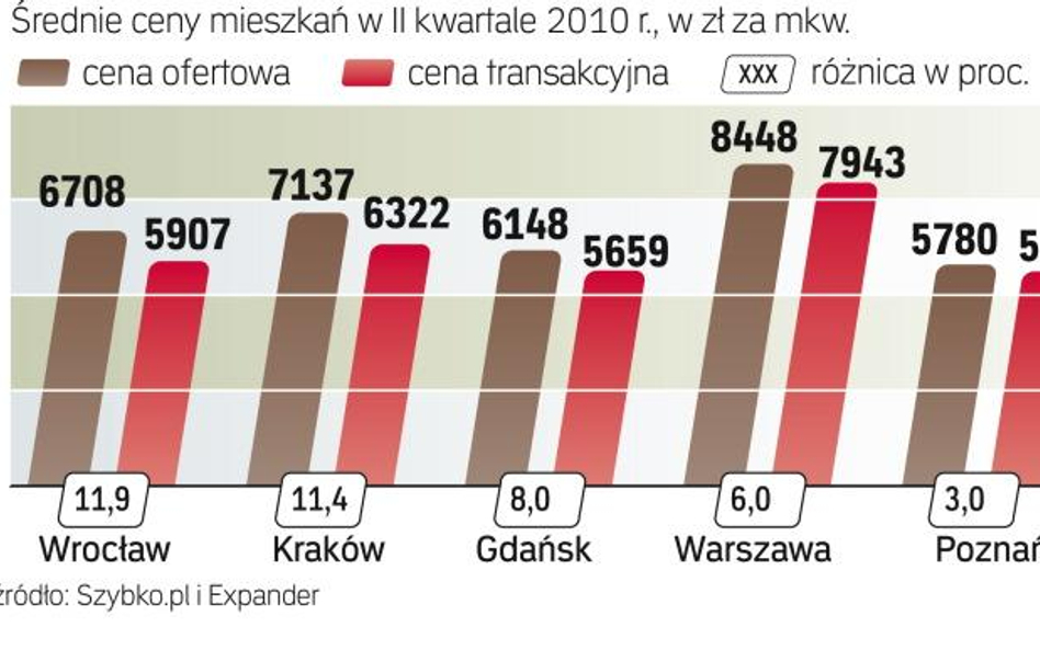 Ceny ofertowe w górę, ale spadają podczas negocjacji