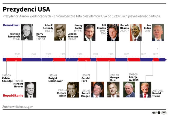 Prezydenci USA po 1923 roku