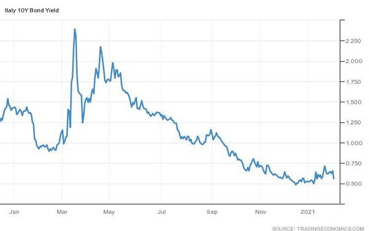 Wykres rentowności 10-letnich obligacji Włoch