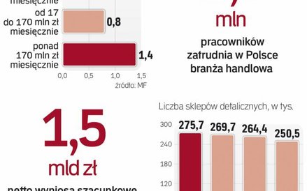 Podatek obrotowy może doprowadzić do zmniejszenia liczby sklepów w Polsce