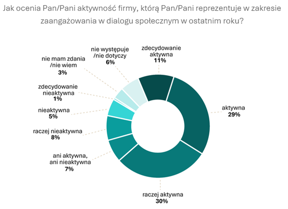 Źródło: Związek Przedsiębiorców i Pracodawców, Raport badawczy: „Udział przedsiębiorców w dialogu sp