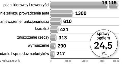 Sądy 24-godzinne czeka gruntowna reforma