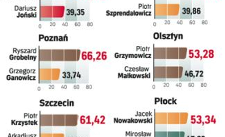 W większości dużych miast wygrali urzędujący włodarze. Ci, którzy na zwycięstwo musieli poczekać do 