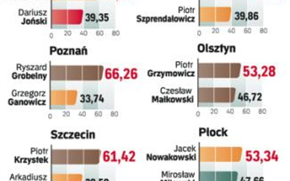 W większości dużych miast wygrali urzędujący włodarze. Ci, którzy na zwycięstwo musieli poczekać do 