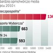 “Rzeczpospolita” najbardziej opiniotwórcza