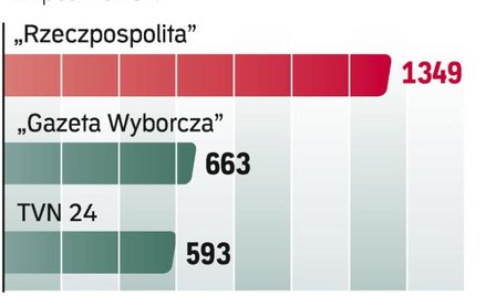 “Rzeczpospolita” najbardziej opiniotwórcza