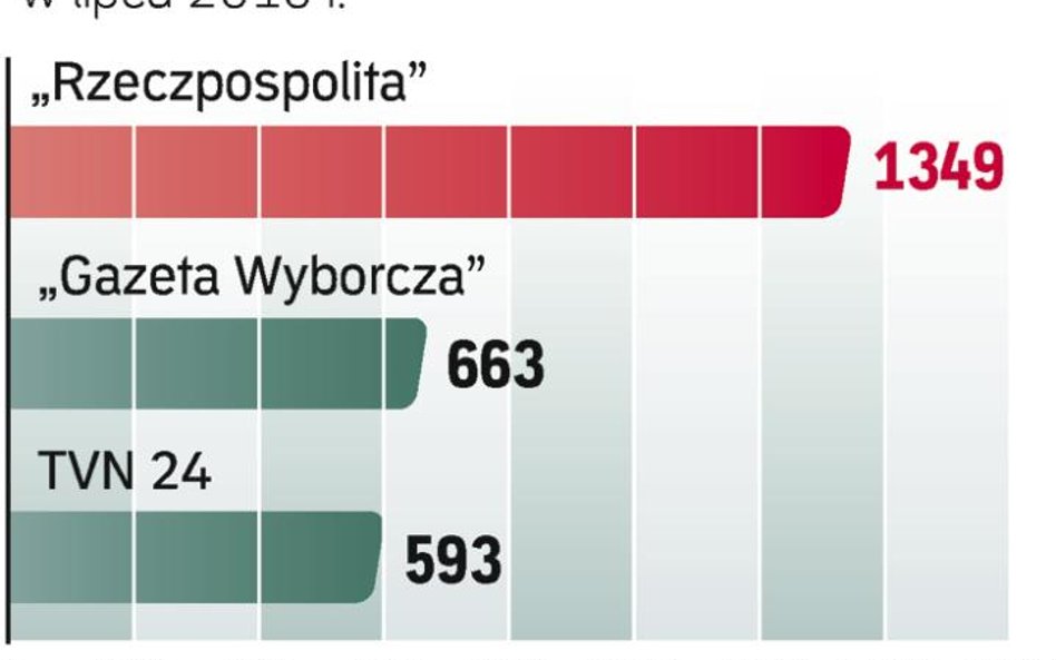 “Rzeczpospolita” najbardziej opiniotwórcza