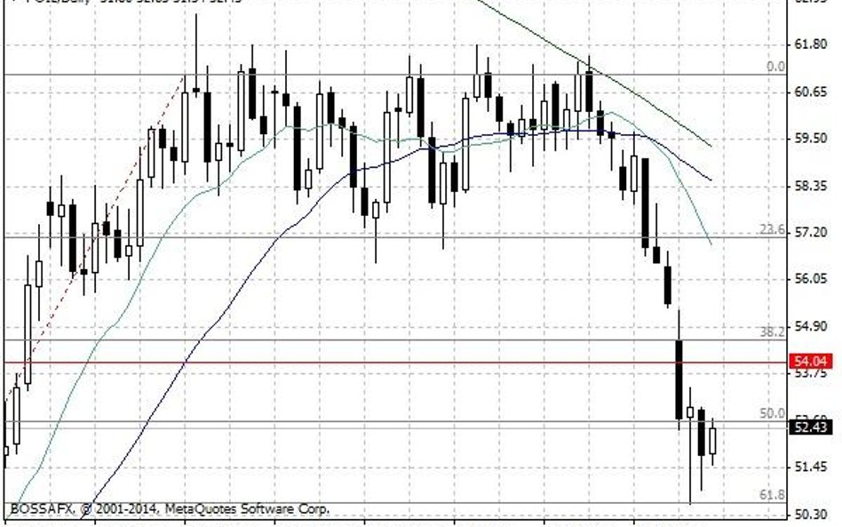 Notowania ropy naftowej WTI – dane dzienne.