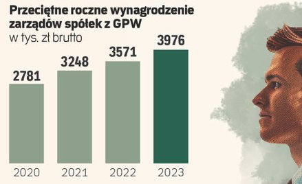 Wiemy, ile zarabiają zarządy. Ich pensje będą rosły