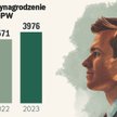 Wiemy, ile zarabiają zarządy. Ich pensje będą rosły