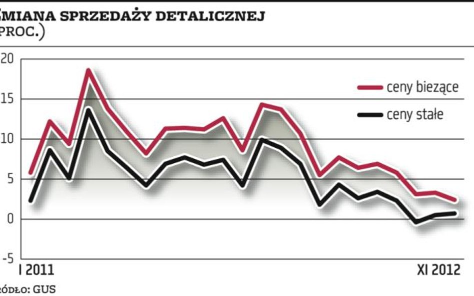 PKB w IV kwartale wzrośnie nie mniej niż o 1,4 proc.