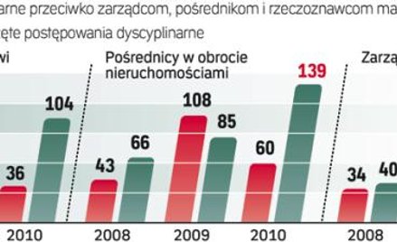 RoŚnie liczba kar i postępowań dyscyplinarnych. Komisja odpowiedzialności zawodowej wyjątkowo pozbaw