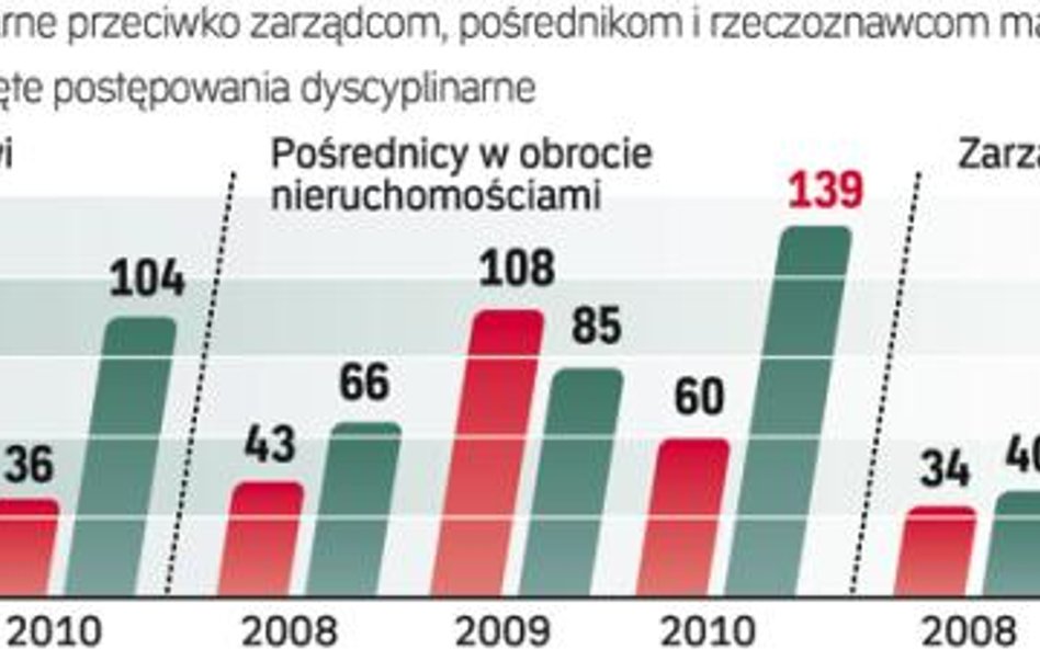 RoŚnie liczba kar i postępowań dyscyplinarnych. Komisja odpowiedzialności zawodowej wyjątkowo pozbaw