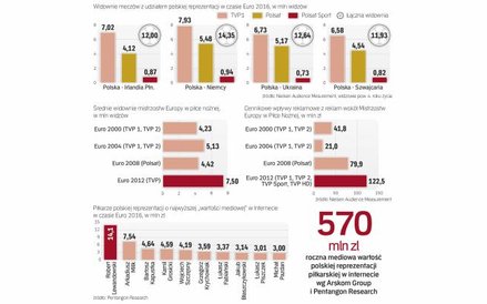 Widownie meczów i historyczne wpływy z reklam powiązanych z Euro 2016