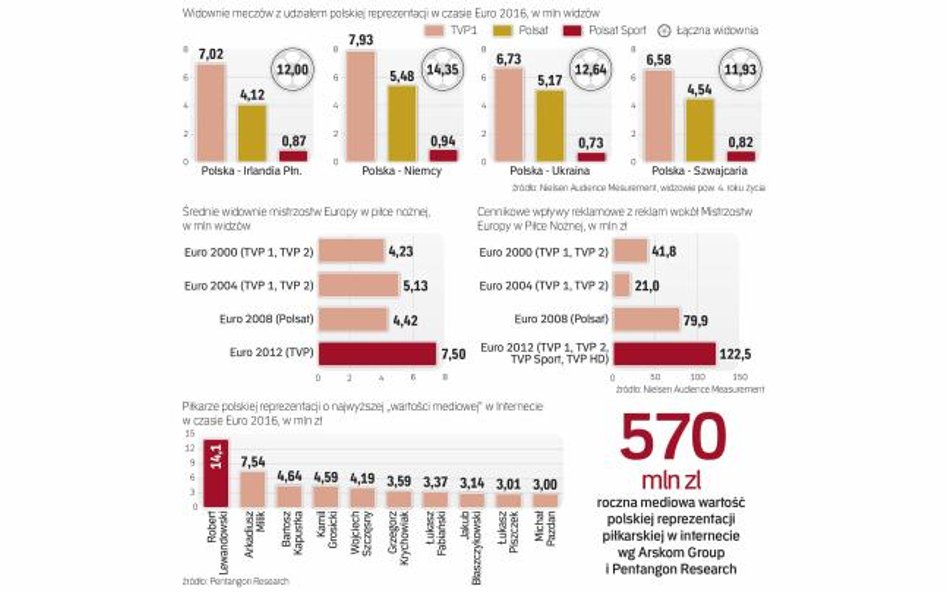 Widownie meczów i historyczne wpływy z reklam powiązanych z Euro 2016