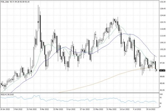Notowania ropy naftowej WTI – dane dzienne