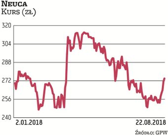 W I połowie 2017 r. kurs Neuki dochodził do 400 zł, potem zaczął spadać. Teraz wynosi 274 zł. Tomasz