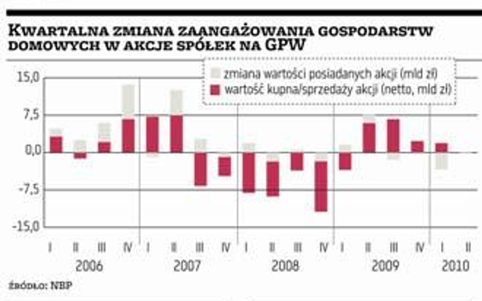 Oszczędności Polaków: udział giełdy nie rośnie