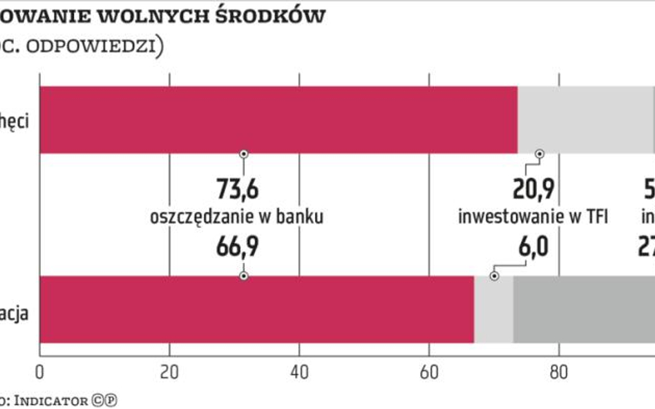 Wciąż mało wolnej gotówki