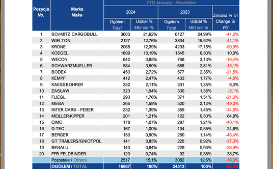 Rejestracje naczep i przyczep w 2024 roku, PZPM na podstawie CEP, w szt.