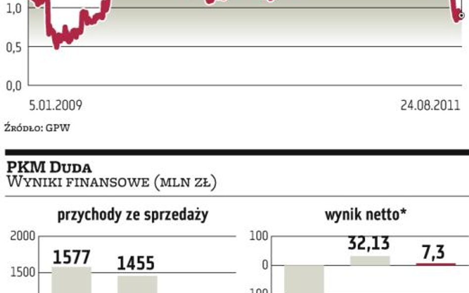 PKM?Duda sięgnie po pieniądze z emisji