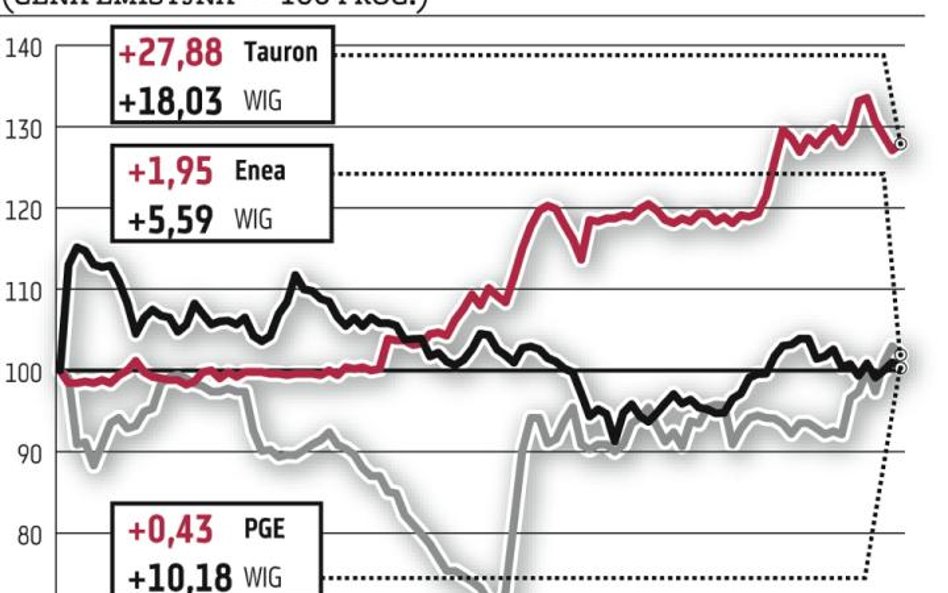 Kurs Energi może podążać śladem innych firm z branży