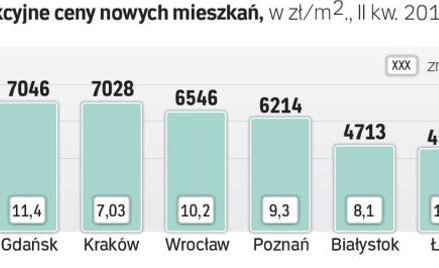 Nowe osiedla: jest coraz drożej