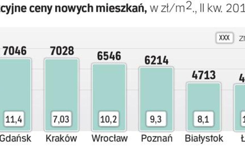 Nowe osiedla: jest coraz drożej