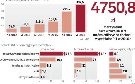 Średnie wpłaty na IKZE są znacząco niższe od maksymalnego limitu