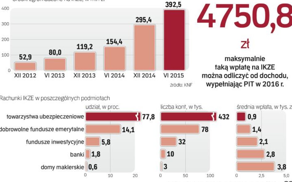 Średnie wpłaty na IKZE są znacząco niższe od maksymalnego limitu