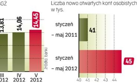 Bank chce rosnąć zarówno w produktach depozytowych, jak i kredytach