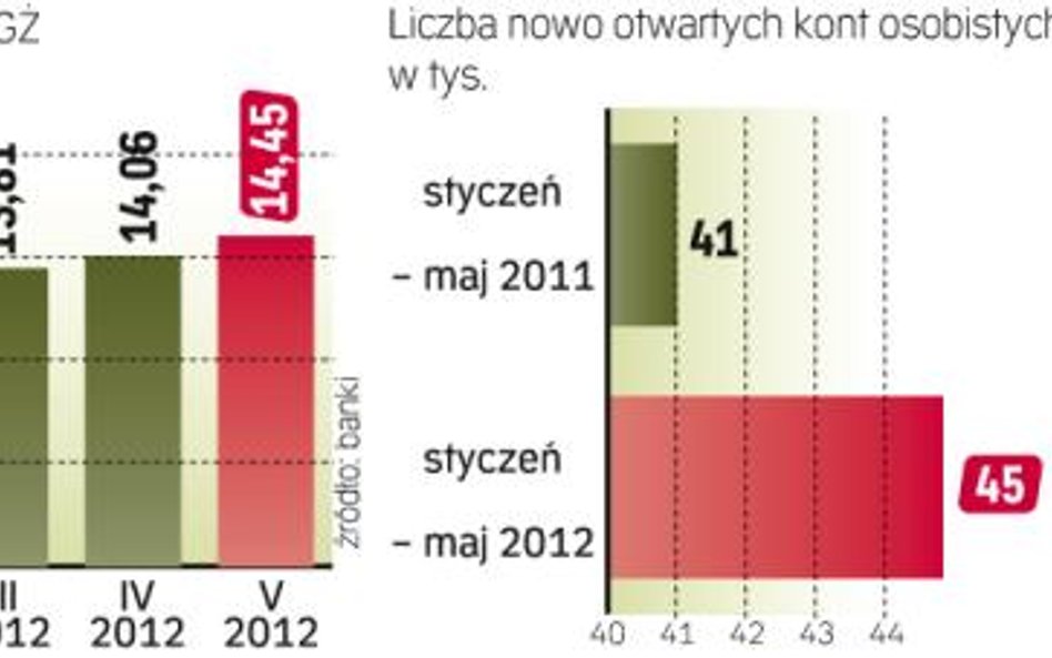 Bank chce rosnąć zarówno w produktach depozytowych, jak i kredytach