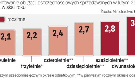 Stawkę powyżej 2 proc. trzeba uznać za niezłą