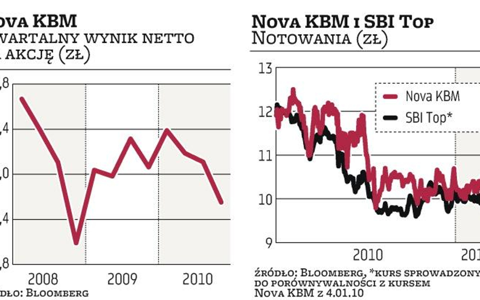 NKBM poniżej wartości księgowej